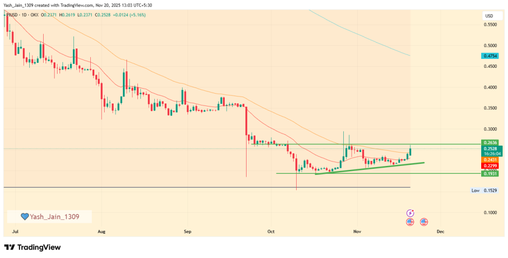 Pi Price Prediction 2025