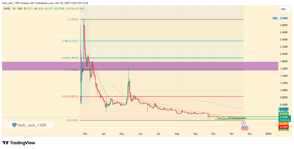 Pi Coin Price Prediction
