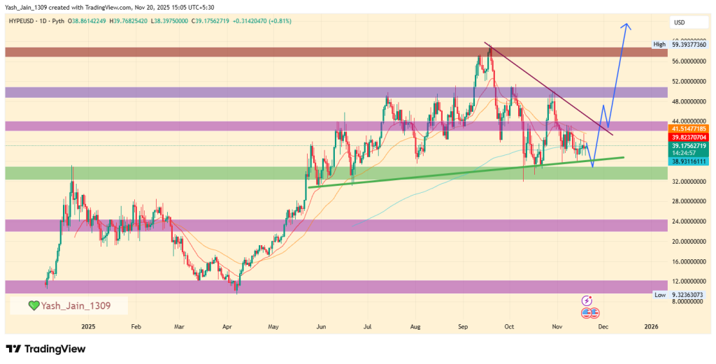 Hyperliquid Price Prediction