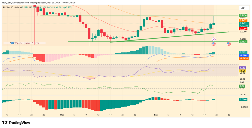 PI Network (PI) Price Rises 15% Today: Stable Reasons Why PI Crypto is Rising?
