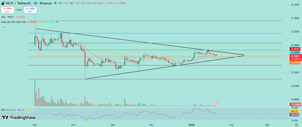 WLFI Price Prediction January 2026