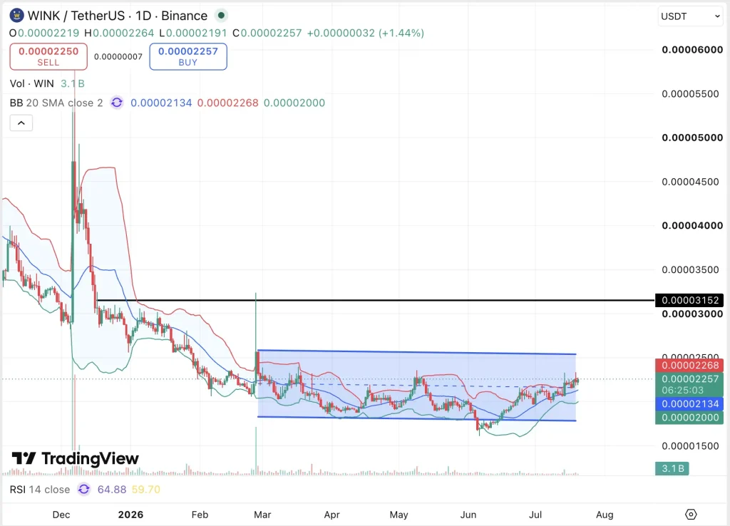 Winklink WIN Price chart
