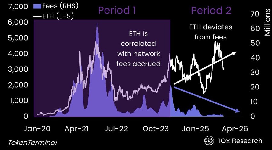 Ethereum on chain chart
