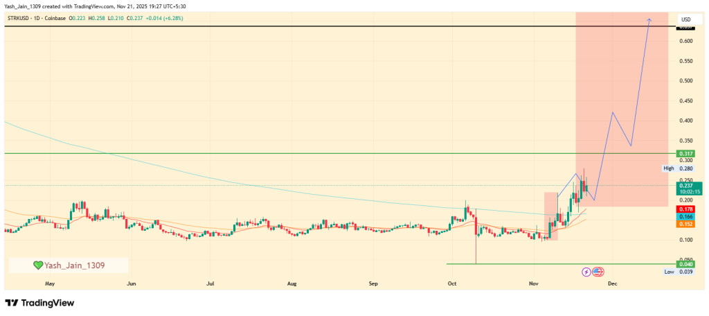 Starknet Price Prediction 2025: Can STRK Turn Its Rebound Into a Full Recovery?
