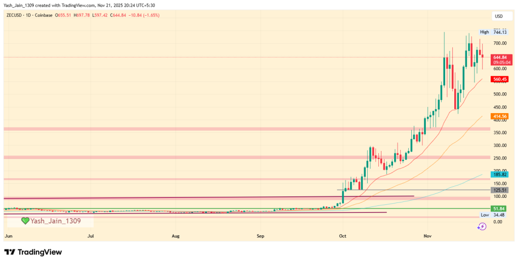  Can Rising Network Strength Push ZEC Toward a New Cycle?
