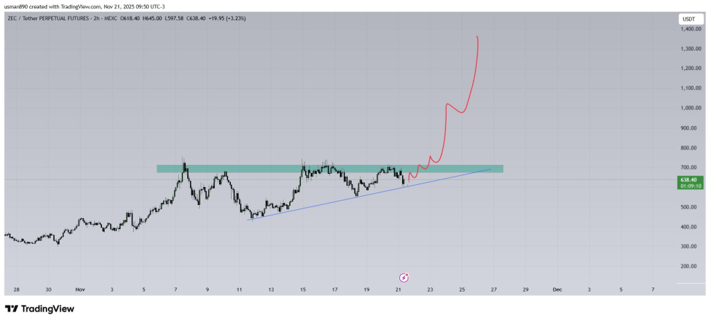  Can Rising Network Strength Push ZEC Toward a New Cycle?
