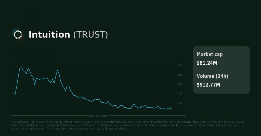 Intuition (TRUST) Coin Price Jumped 250% in a Day