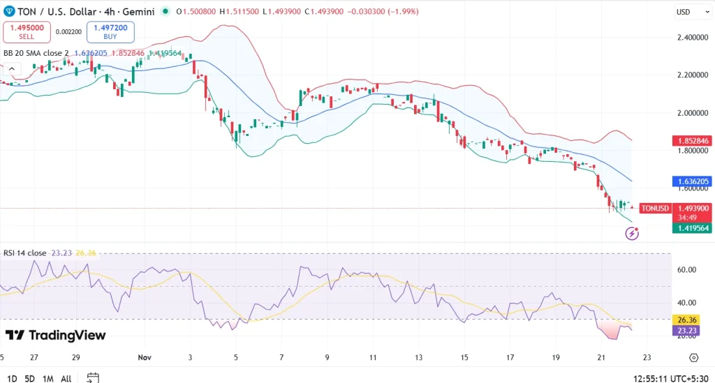 toncoin price chart 22-11-25