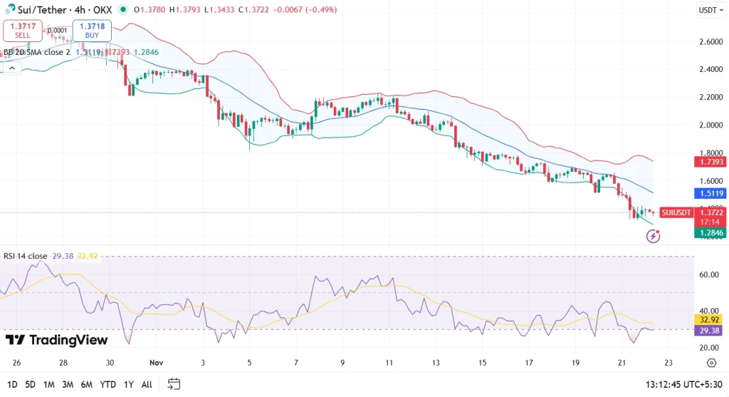 Sui price chart 22-11-25