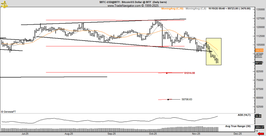 Bitcoin Could Drop to $58K