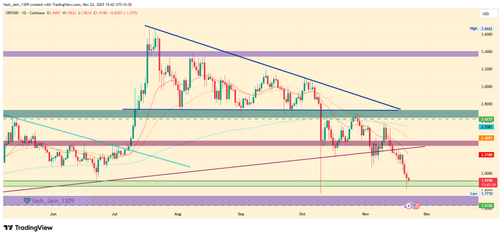 Will Key Support at $1.75 Protect the XRP Price From More Losses?
