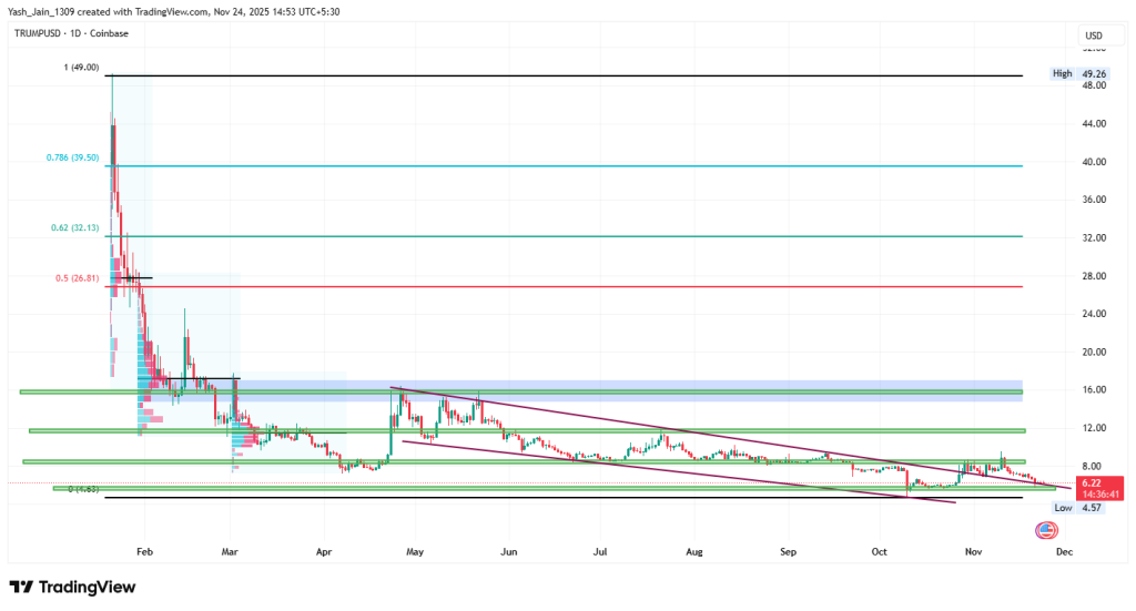 TRUMP Price Prediction 2025