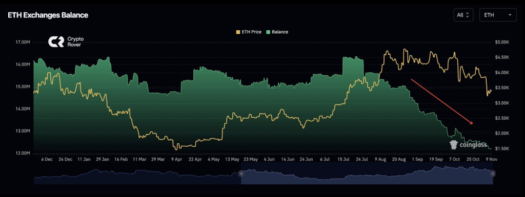 ETH Exchange balance