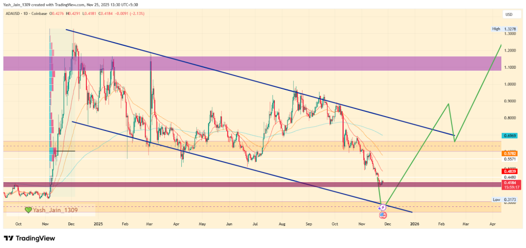 Cardano Price Prediction November 2025