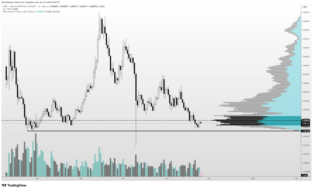 Is the PUMP Price Preparing for a Major 220% December Rally?