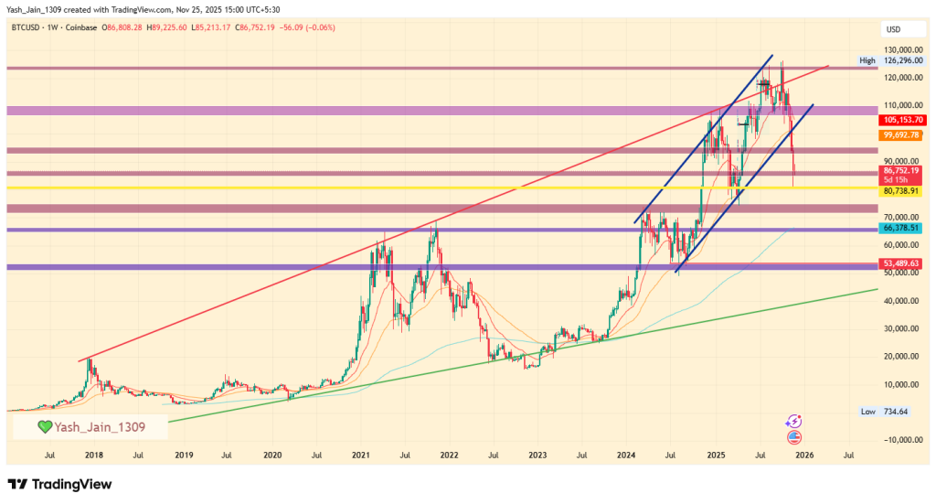 Bitcoin Price Analysis 2025