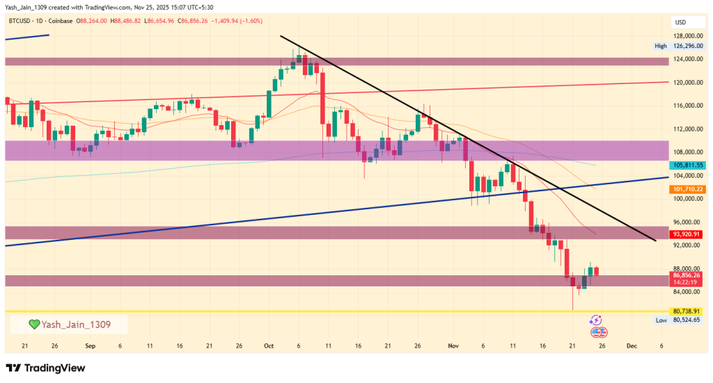 Bitcoin price prediction November 2025