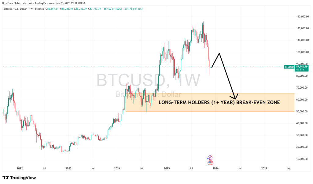 BTC Long Term Holdres