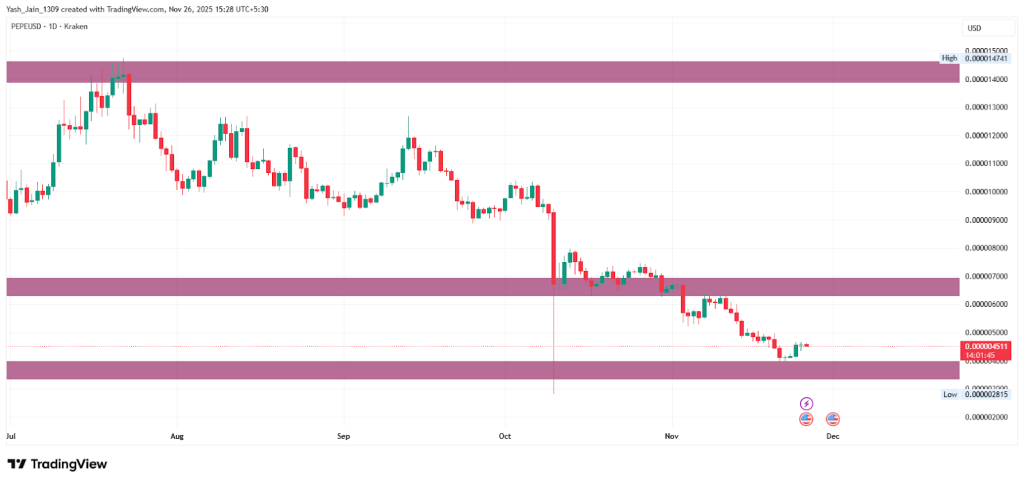 PEPE Price Prediction November 2025