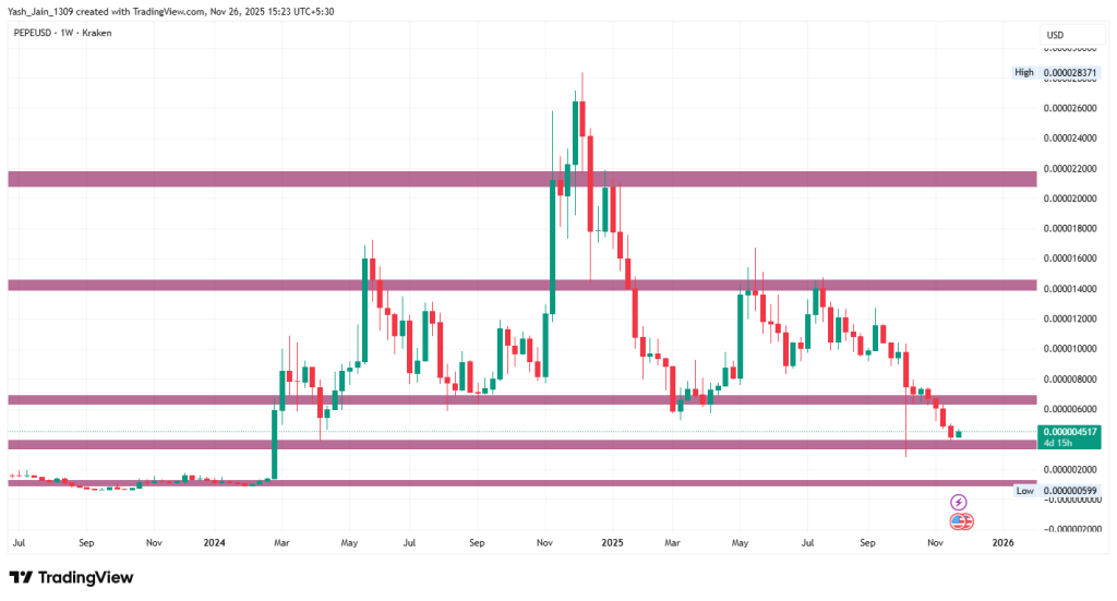 PEPE Price Projection 2025