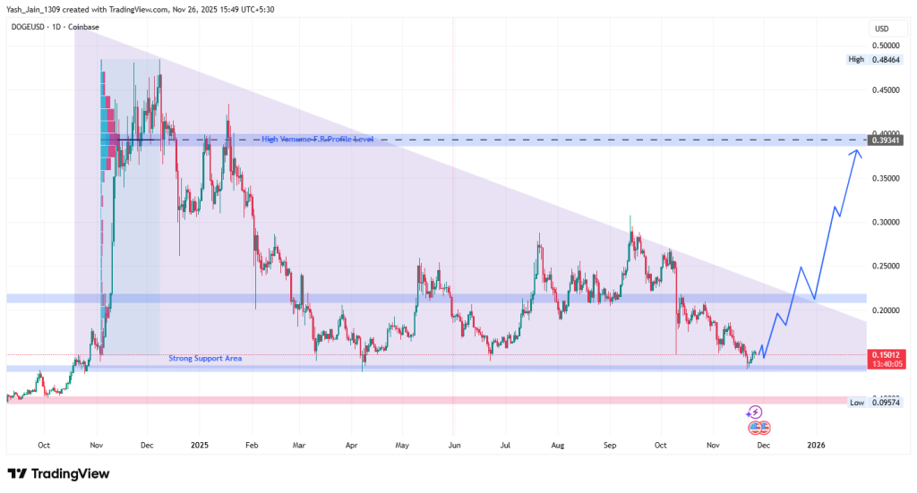 Dogecoin Price Prediction November 2025
