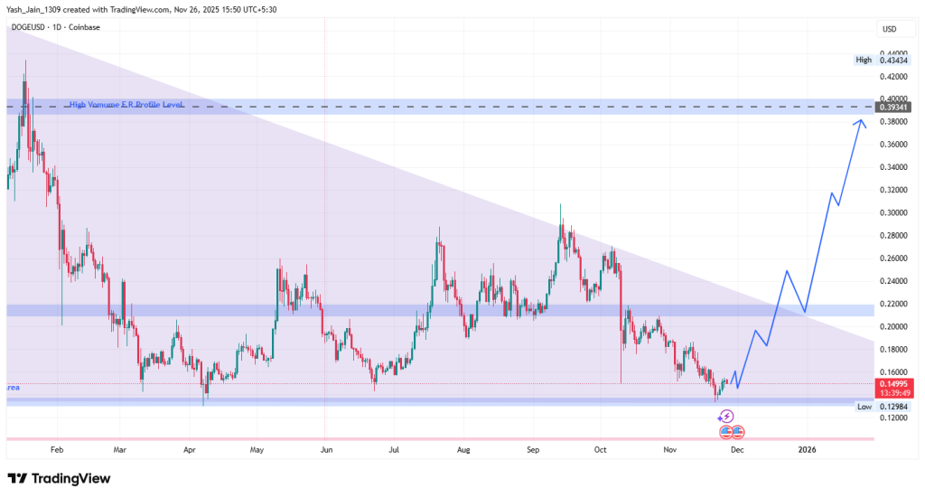 Dogecoin Price Prediction