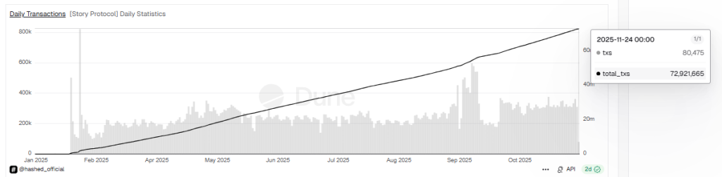 Story Protocol Price Prediction 2025: Can IP Crypto Rebound After Its Sharp 80% Q4 Collapse?