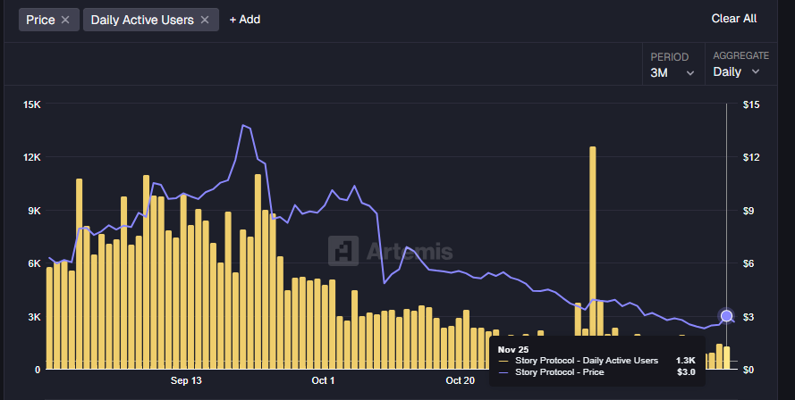 Story Protocol Price Prediction 2025: Can IP Crypto Rebound After Its Sharp 80% Q4 Collapse?