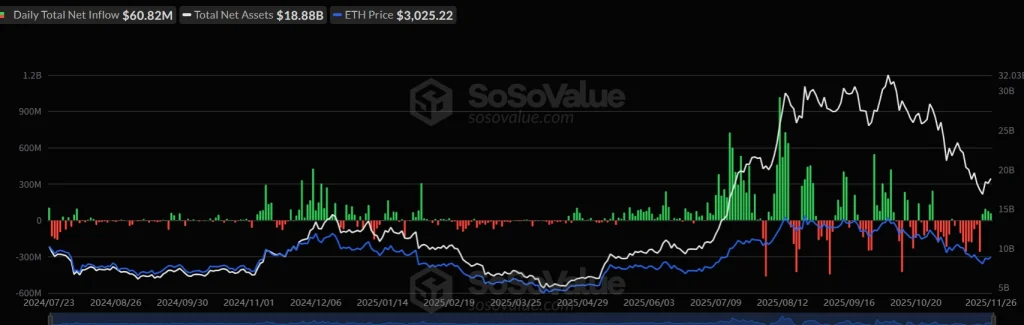 Ethereum ETFs Inflows