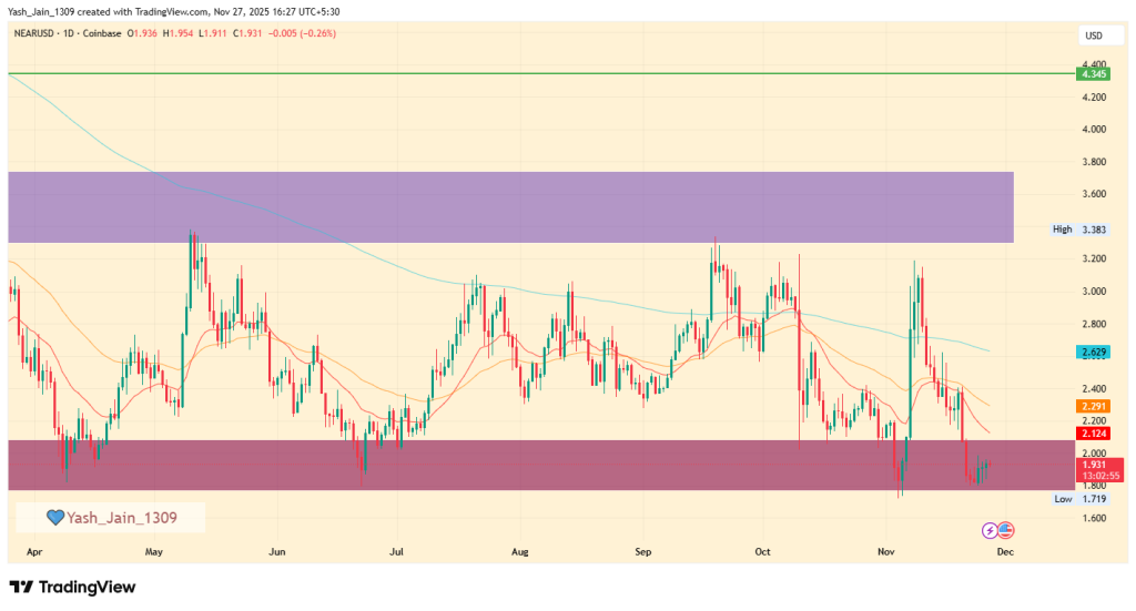 NEAR Price Targets November 2025