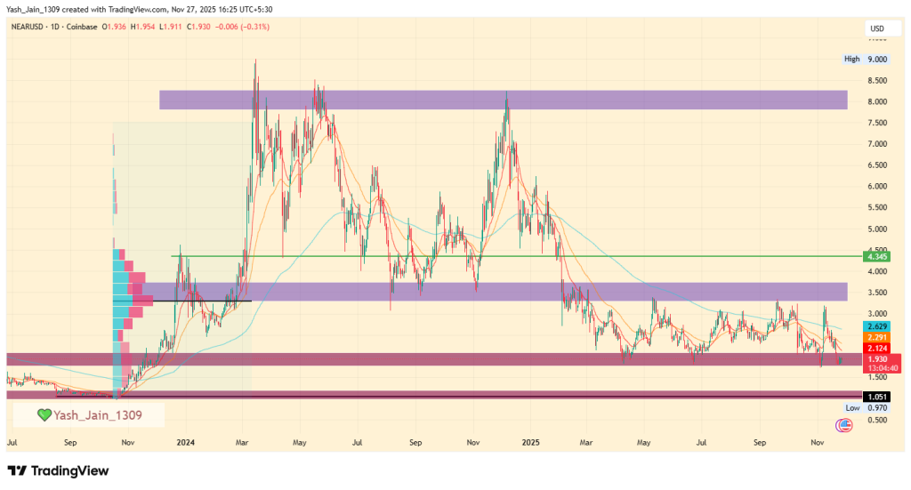 NEAR Price Prediction 2025