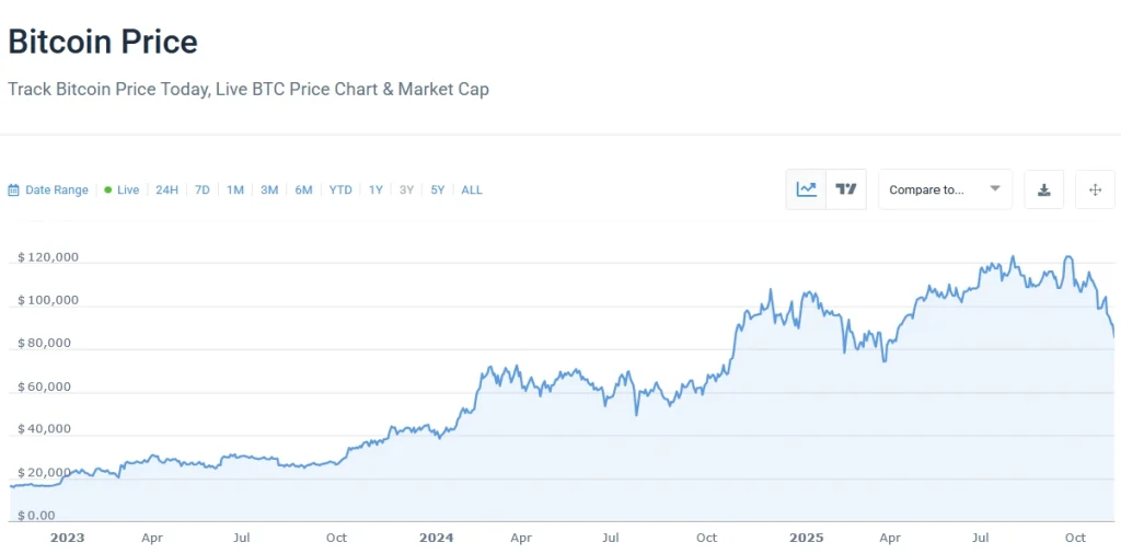 Tracking the Bitcoin price with a classic line chart. TradingView charts are available for users who want extra charting features.