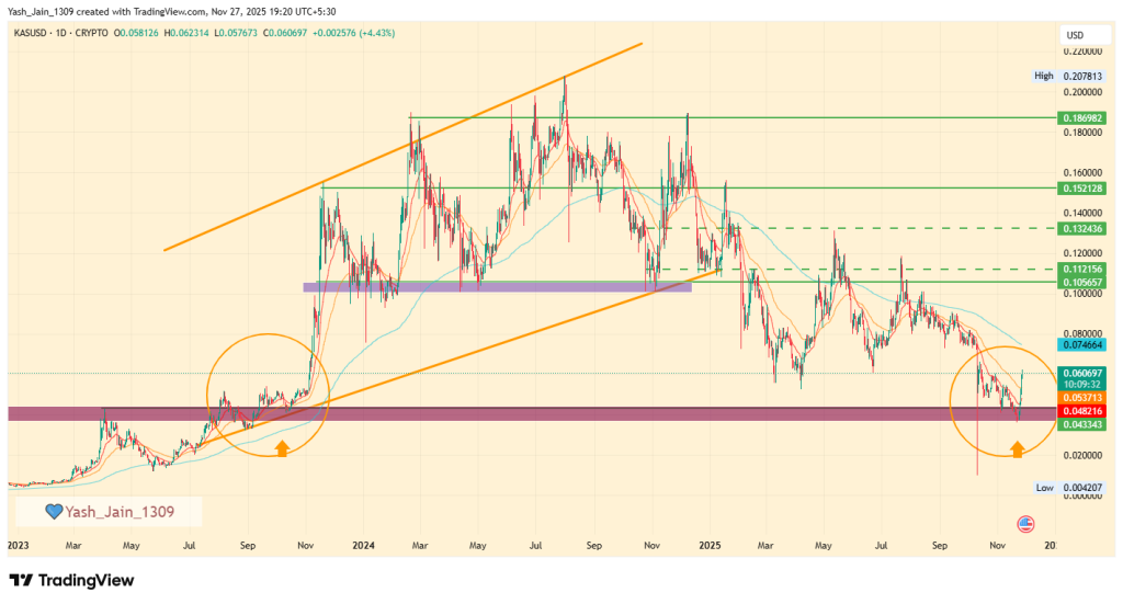 KAS Price Jumps 66%: Can Momentum Push Kaspa Toward December’s Bigger Targets?
