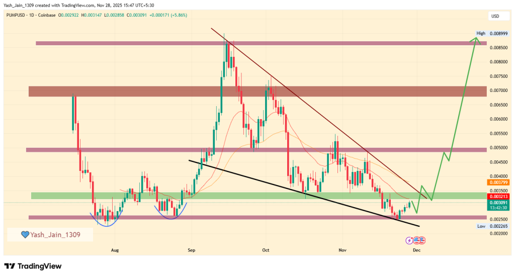 PUMP.Fun Price Analysis For November 2025