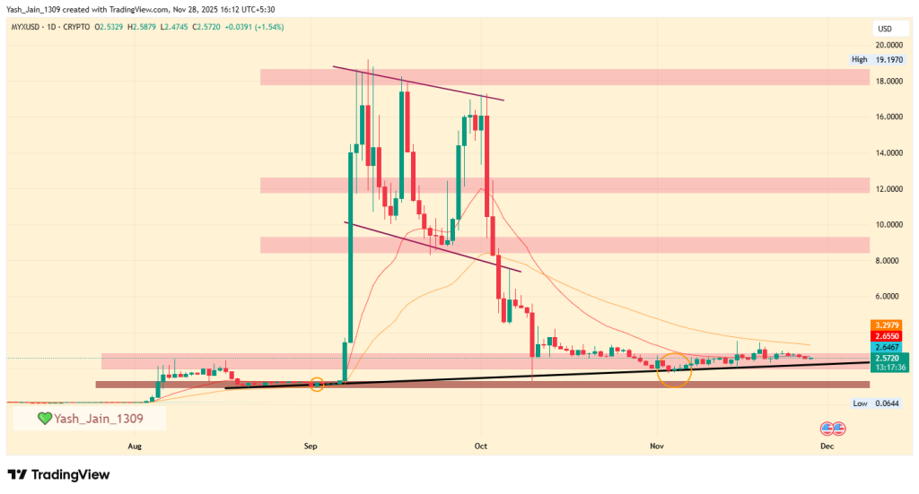 MYX Price Prediction 2025