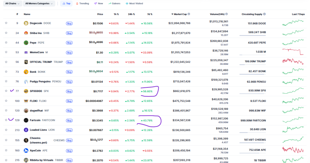 Memecoins Shows Market Activity Picking Up: Is Rally Coming Or An Exit Opportunity?
