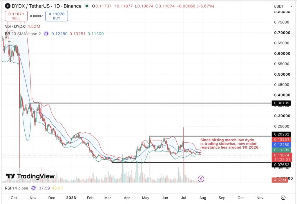 dydx price chart