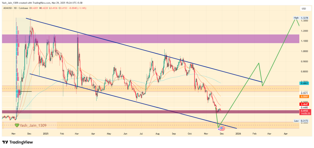 Cardano Price Prediction December 2025