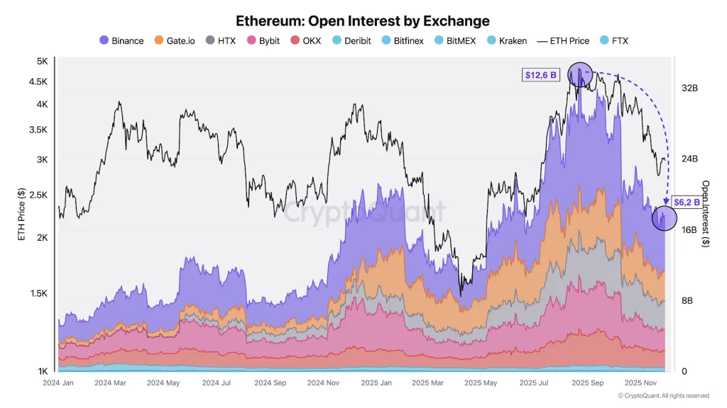 Ethereum Open Intrest