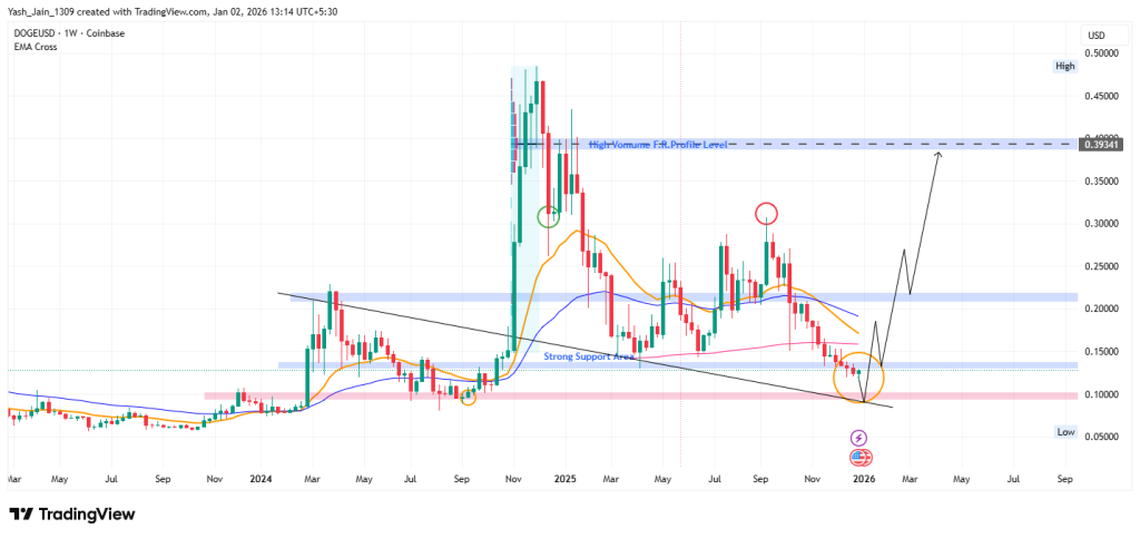 Dogecoin Price Prediction 2026