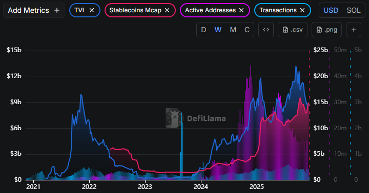 SOL Price Weakness Deepens Despite Strong Fundamentals: Can a Key Support Trigger a Rebound?
