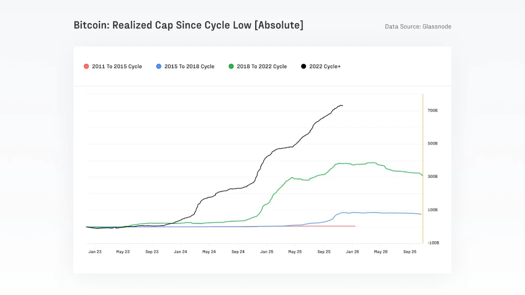 Bitcoin Realized Cap