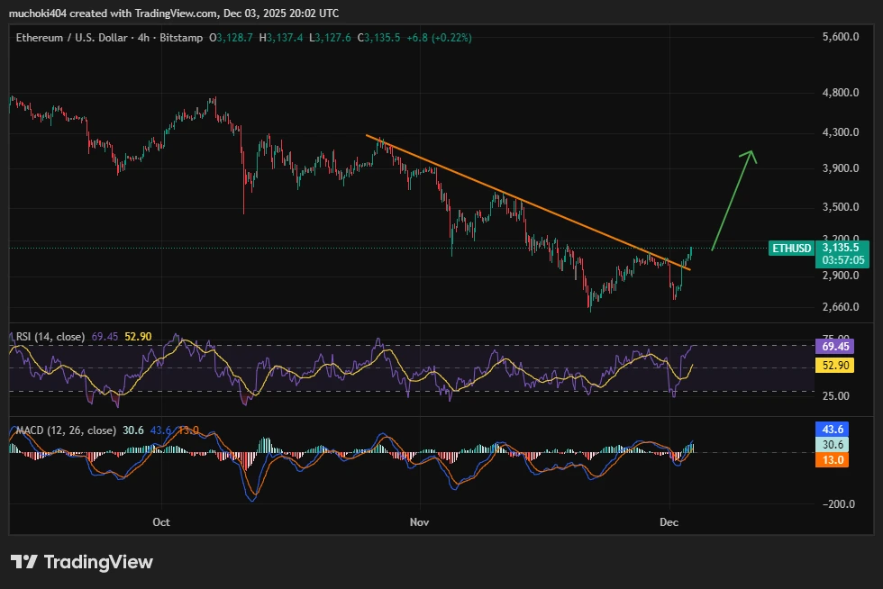 Ethereum Price Chart: Because Lines and Numbers Are Fun