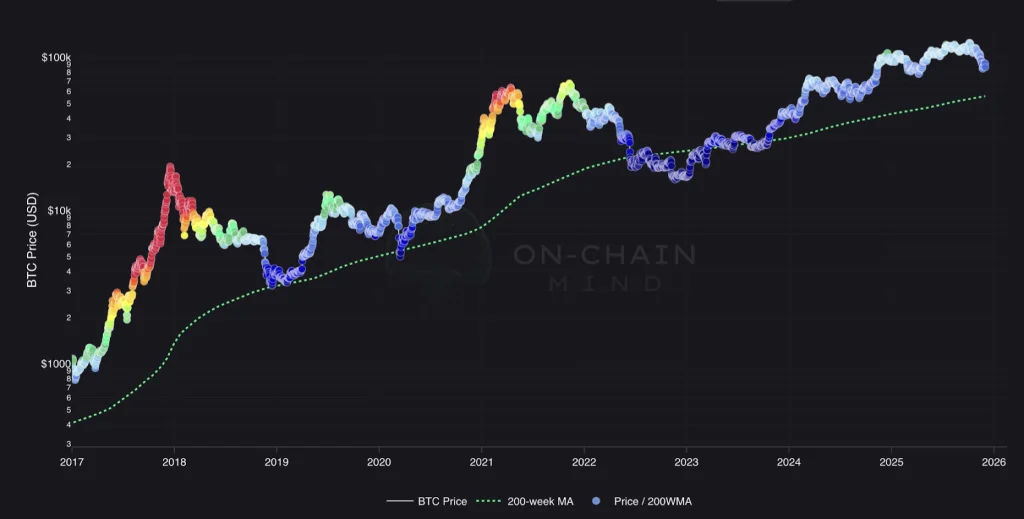 Bitcoin On Chain Data