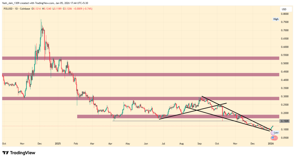 POL Price Prediction 2026