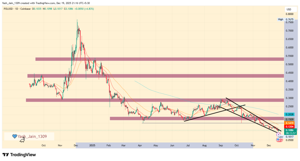 POL Price Analysis 2025