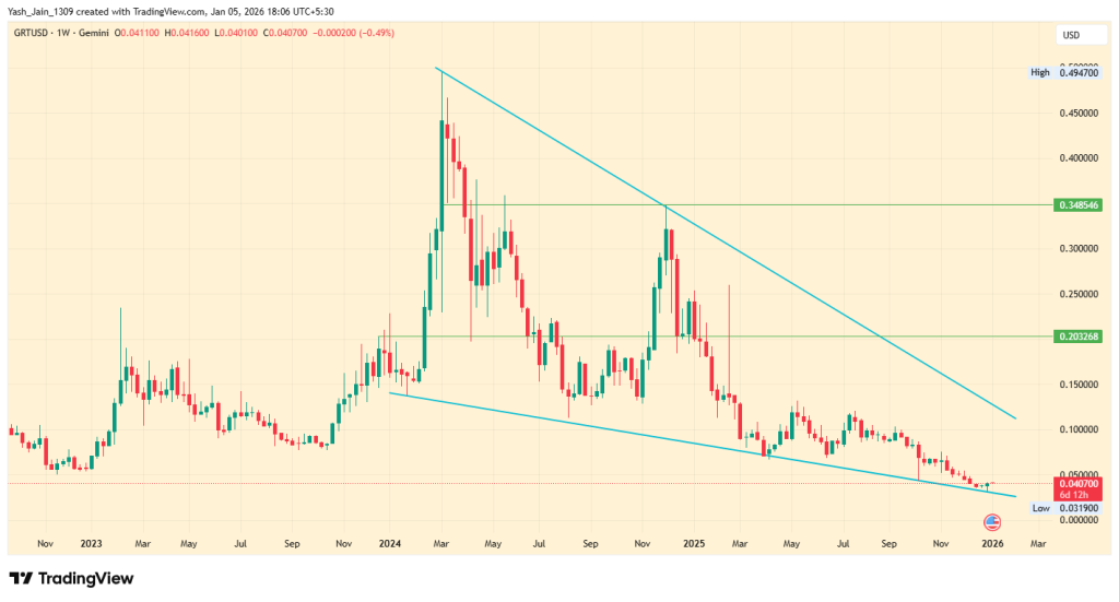 GRT Price Prediction 2026