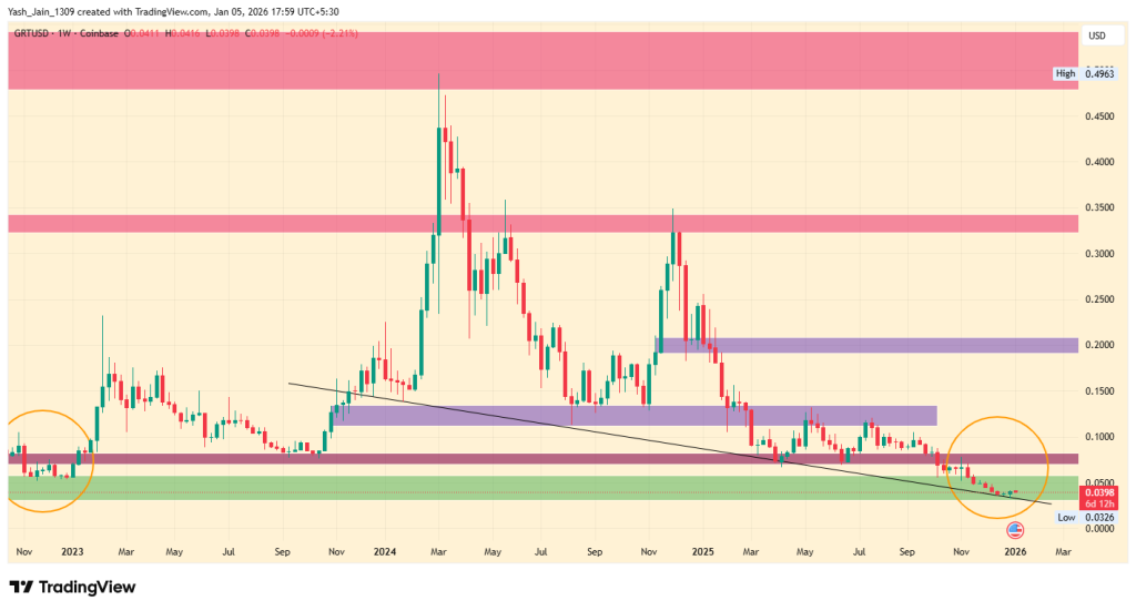 GRT Price Chart History
