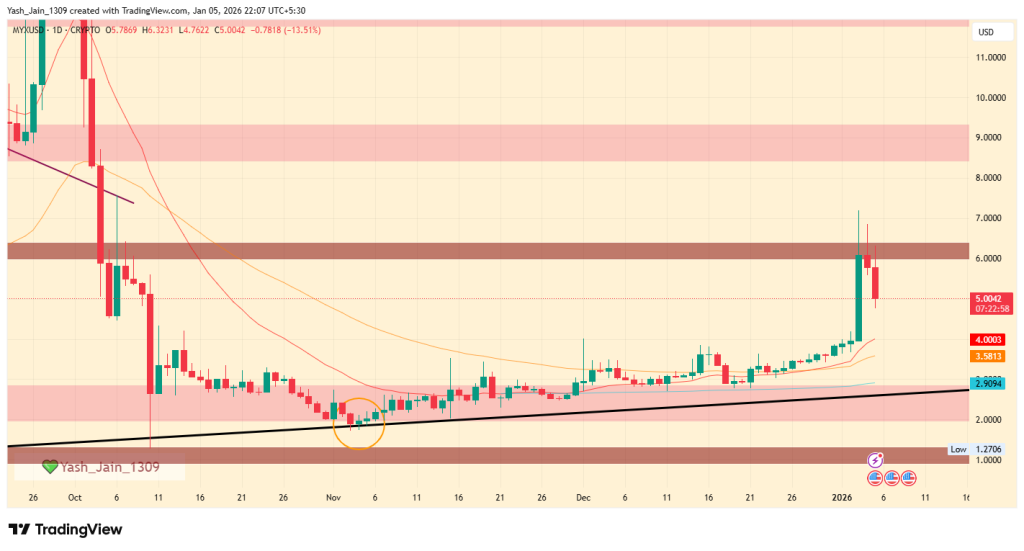 MYX price prediction 2026