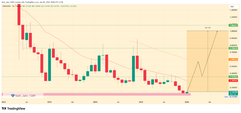 Coinpedia’s MANA Price Prediction 2026